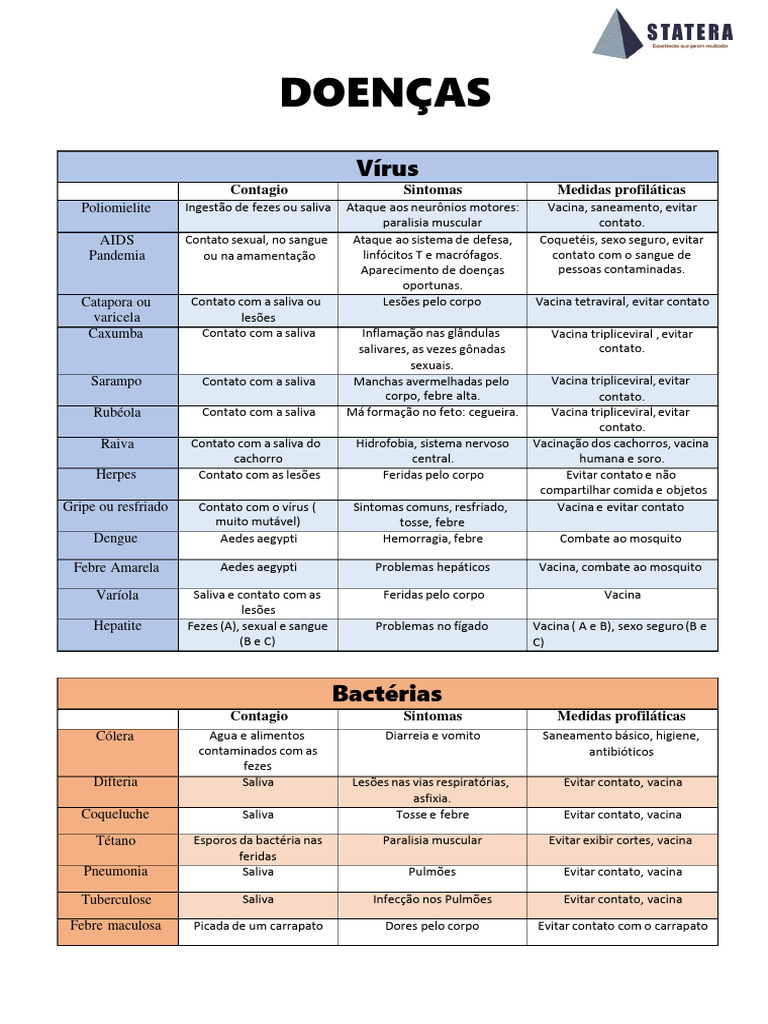 Tabela Com Todas As Doenças - 230925 - 210825 | PDF | Vacinas | Remédio