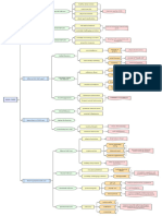 UTS Mind Map