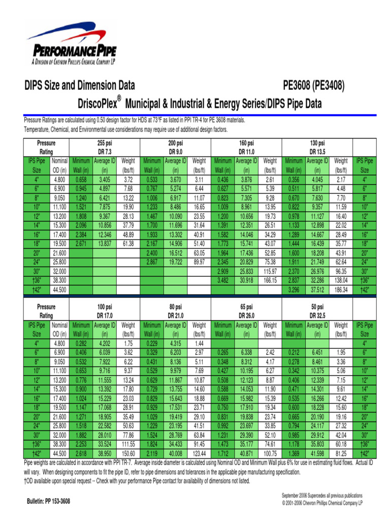 HDPE DIPS Dimensions | PDF