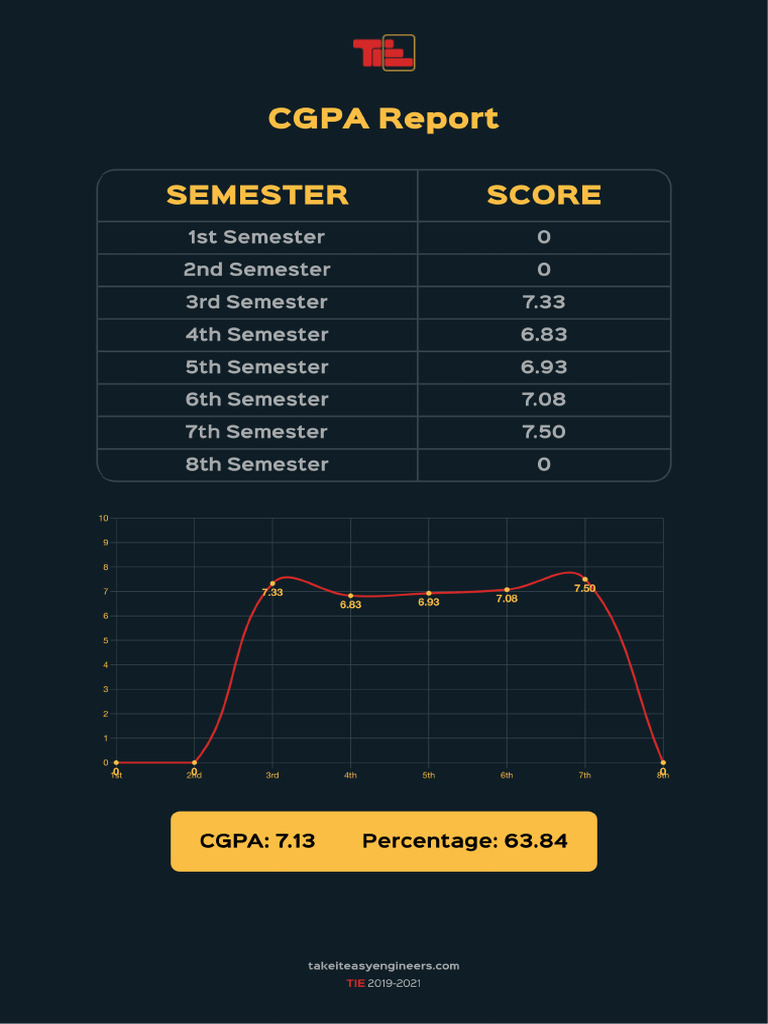 Tie Cgpa Results | PDF