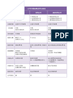 公司行號組織差異比較表