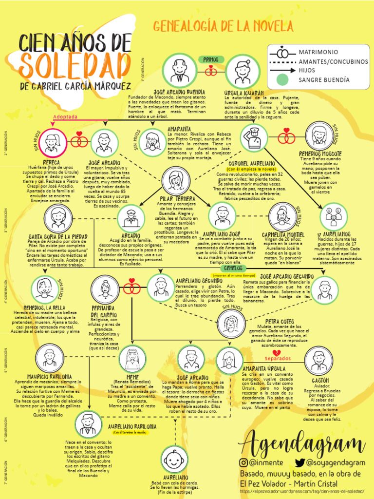 arbol-geneal-gico-100-a-os-soledad-in-mente-pdf