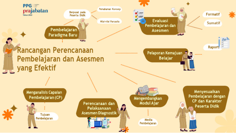 Peta Konsep Rancangan Perencanaan Pembelajaran Dan Asesmen | PDF