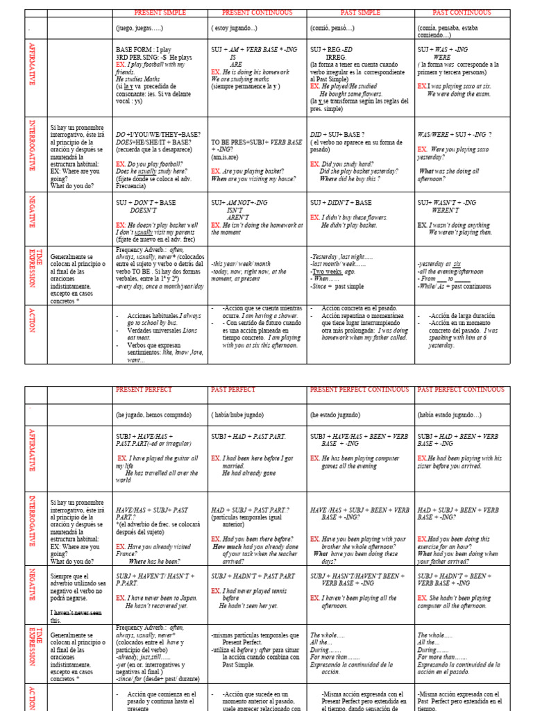 Verb Tenses Chart | PDF