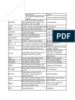 Oncogene and Tumor Suppressor Table