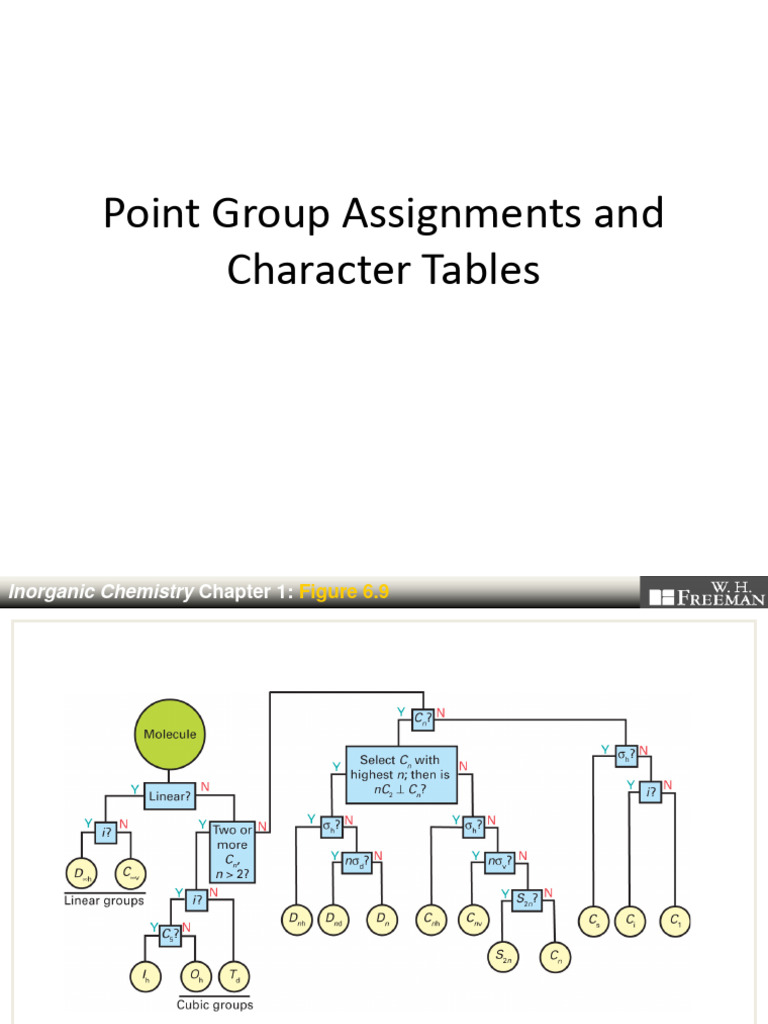 Point Group Symmetry and Tables | PDF | Applied And Interdisciplinary ...