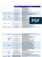 Areas, Estandares, Competencias, Capacidades y Desempeños