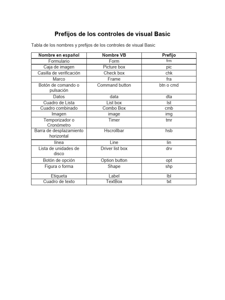 Prefijos de Controles en Visual Basic | PDF