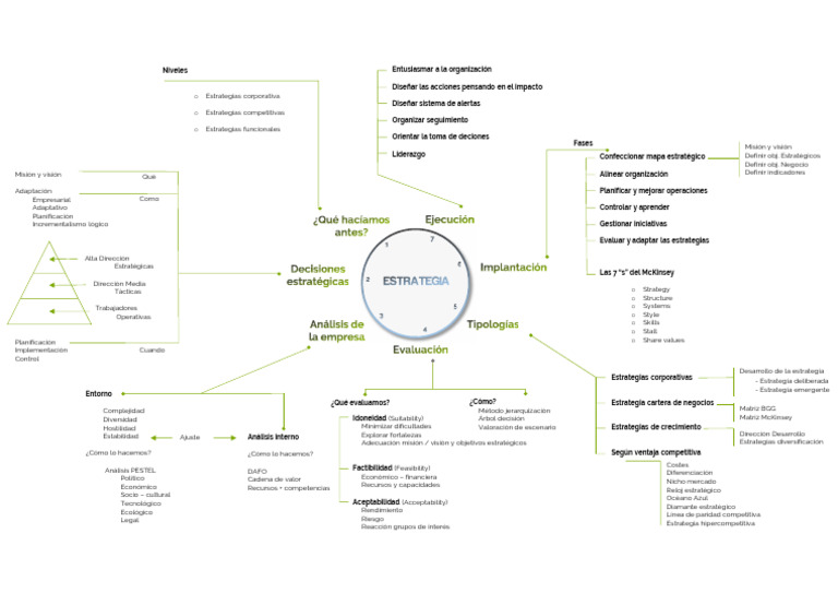 Mapa Conceptual de Estrategias Empresariales | PDF | Planificación ...