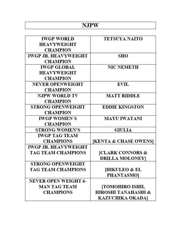 NJPW Current Champions and Roster 2025 | PDF | Sports & Recreation ...