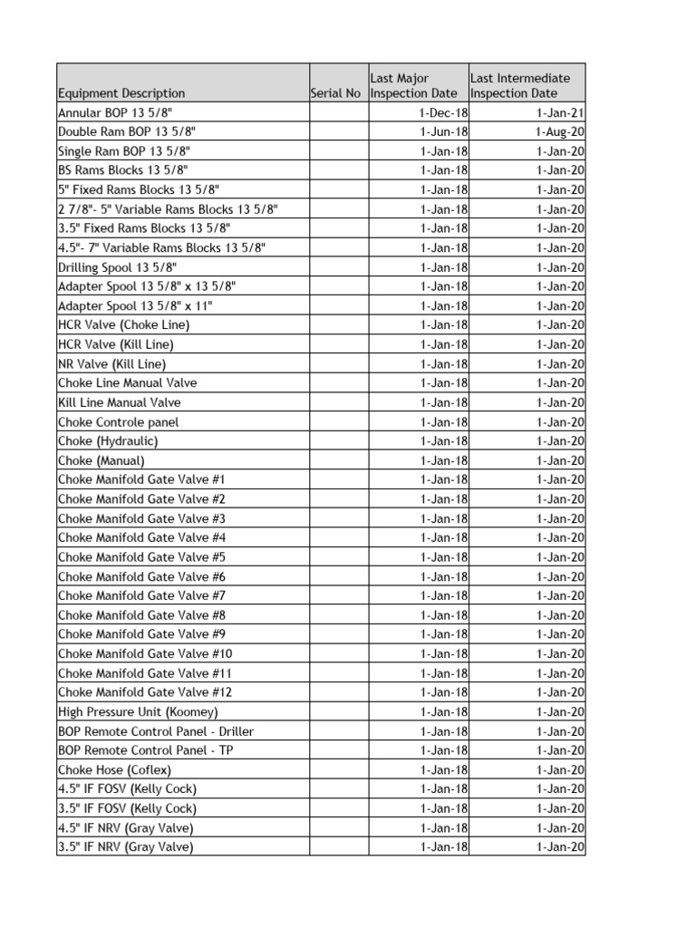 Well Control Equipment Inspection Tracker | PDF