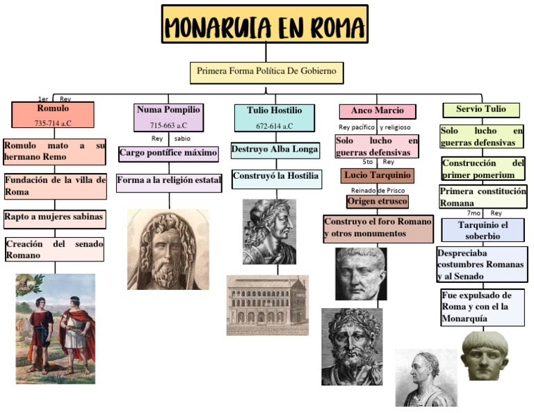 Características de la Monarquía Romana | PDF | Roma antigua | Romulus y ...