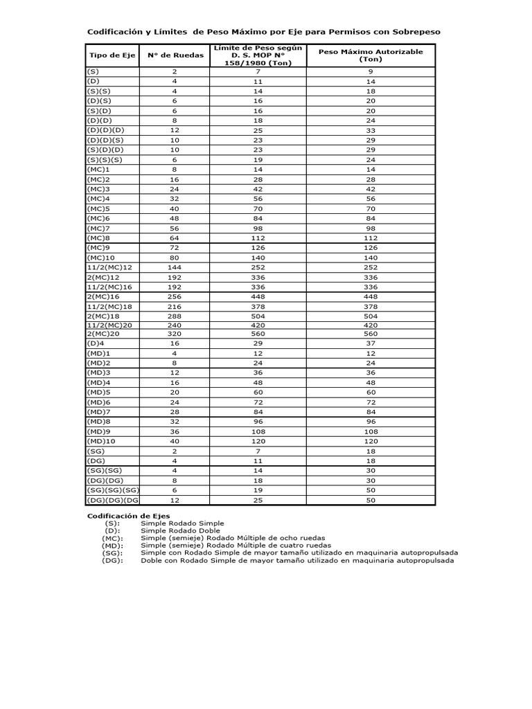 Codificacion Limites Peso Maximo Por Eje Sobrepeso | PDF