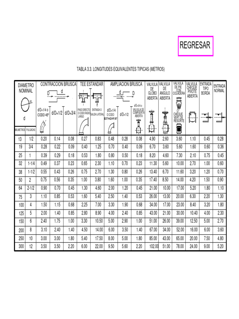 Tabla De Dimensiones De Accesorios De Pvc GUÍA BÁSICA De CAÑOS Y