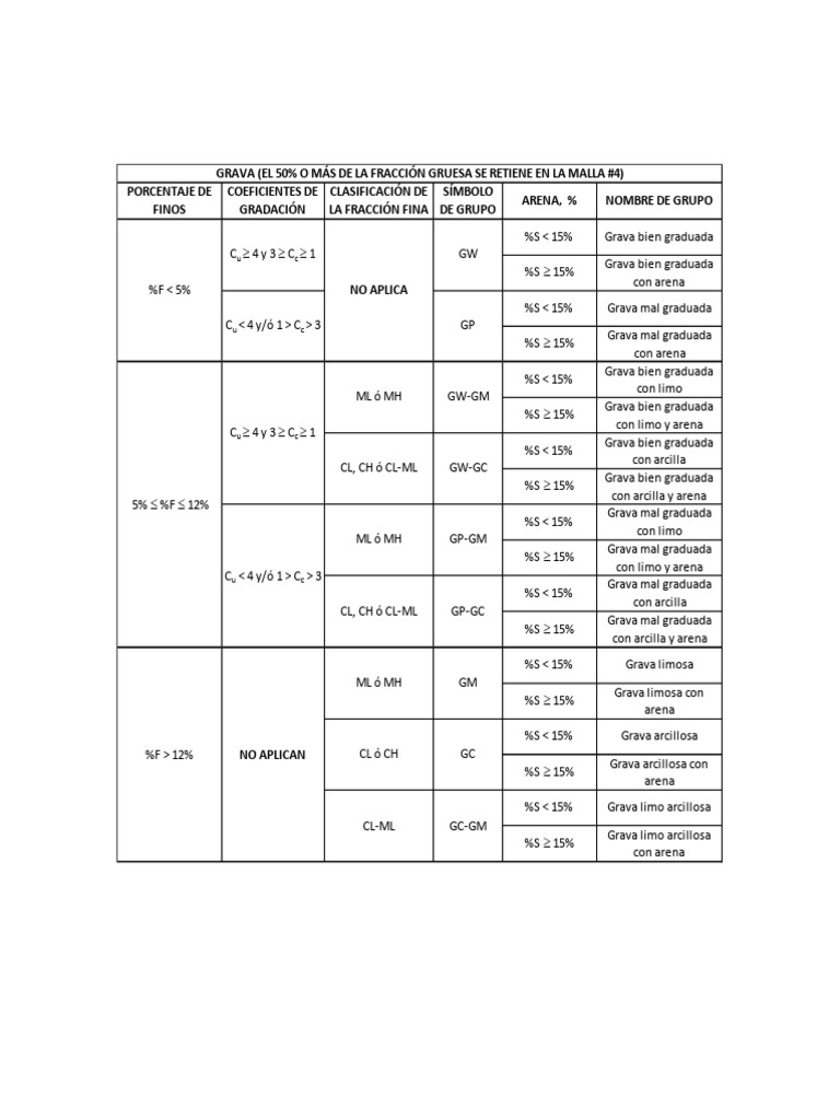 Clasificacion Sucs Diagrama De Procesos
