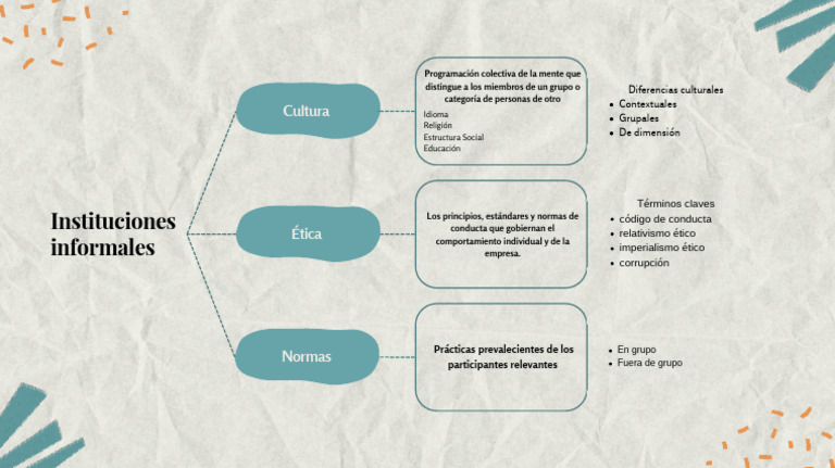 Instituciones Informales y Cultura Social | PDF | Crecimiento personal ...
