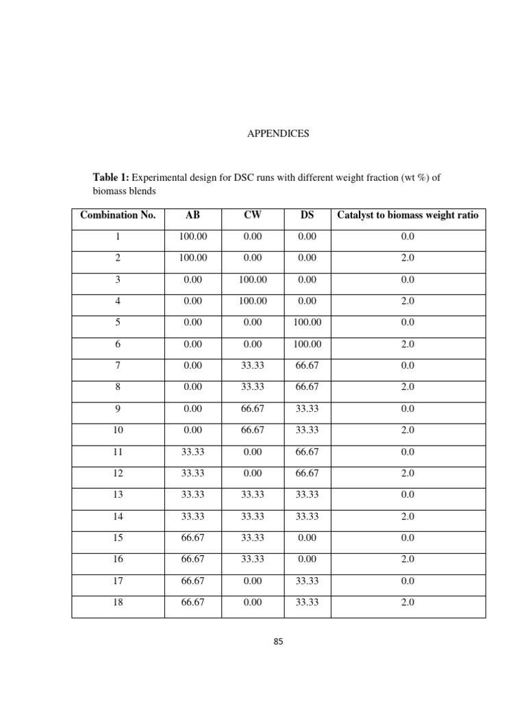 chakraborty-okstate-0664d-16567-tables-pdf-pyrolysis-materials