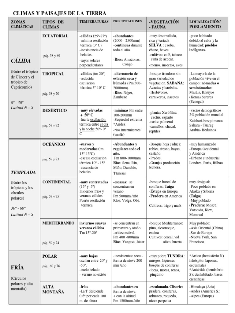 Climas y paisajes de la Tierra | PDF | Clima | Zona tropical
