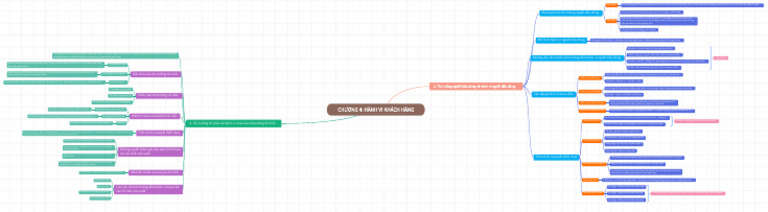 Mindmap Chương 4 | PDF