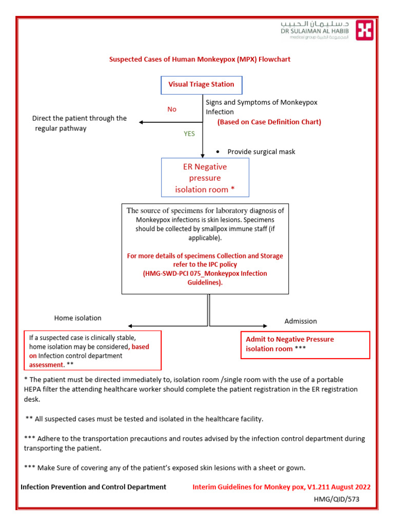 ER Pathway of Human Monkeypox (MPX) Suspected Cases | PDF