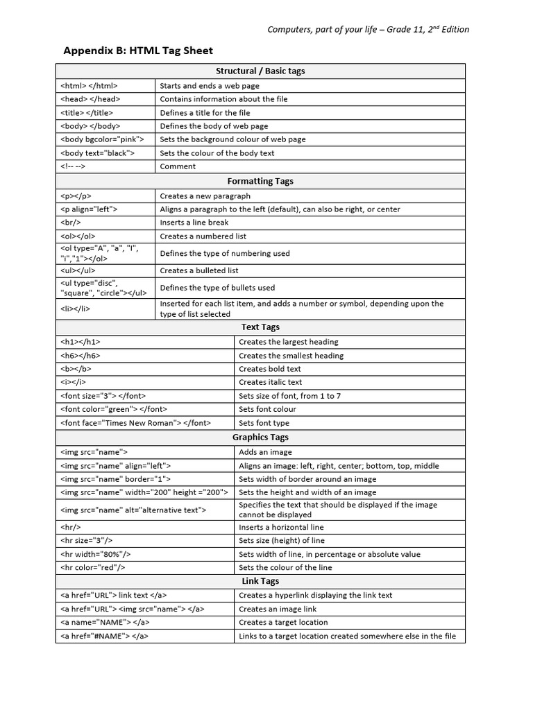 Appendix b HTML Tag Sheet | PDF | Html Element | Hyperlink
