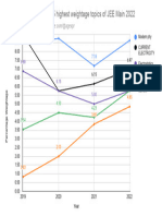 Yearly Comparison of The 5 Highest Weightage Topics of JEE Main