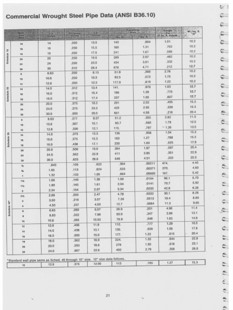 ANSI B36.10 - Commercial Wrought Steel Pipe Data | PDF