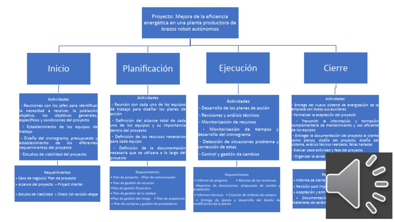 Mapa Conceptual Fases Y Requerimientos Del Proyecto Pdf Diseño
