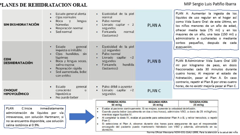 Planes de Rehidratacion Oral | PDF