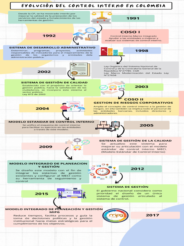 Linea de Tiempo Control Interno | PDF