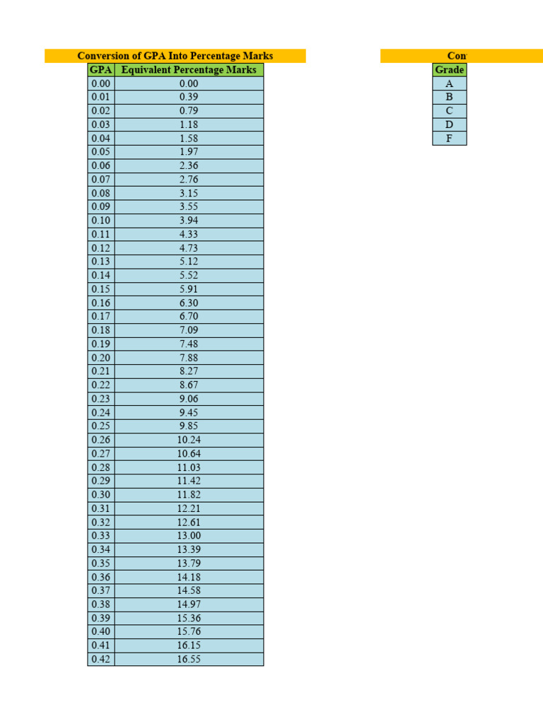 Conversion GPA en Pourcentage | PDF