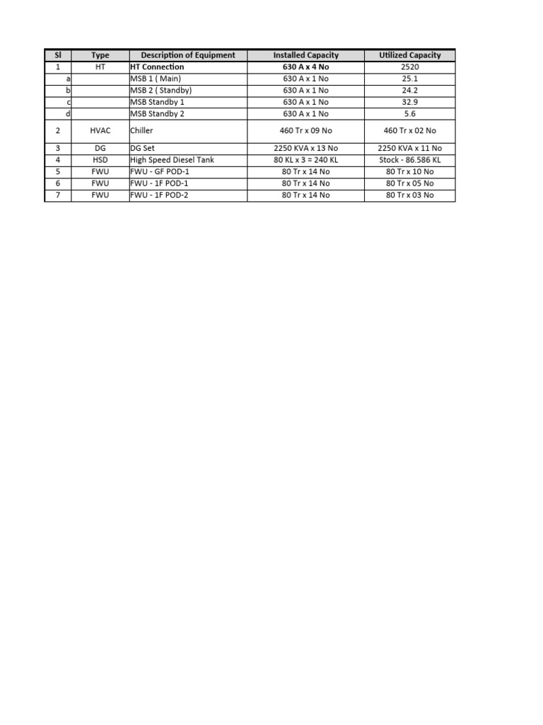 IT Load Capacity Overview | PDF | Home & Garden