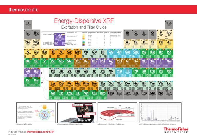 EDXRF Principles and Element Detection | PDF | Energy Dispersive X Ray ...