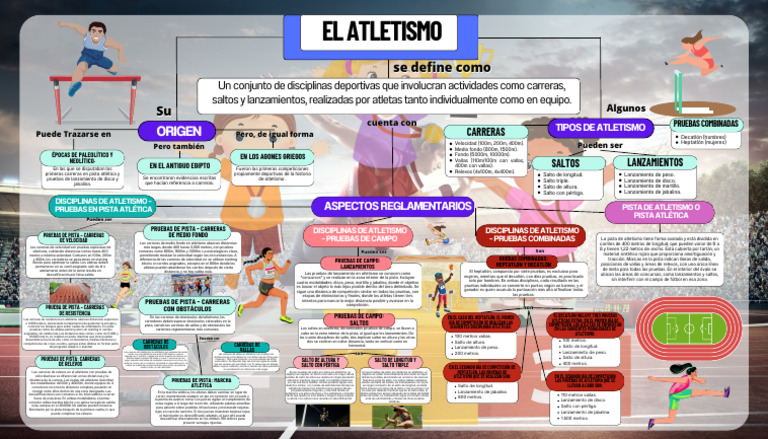 Mapa conceptual del atletismo y pruebas | PDF | Deporte del atletismo ...