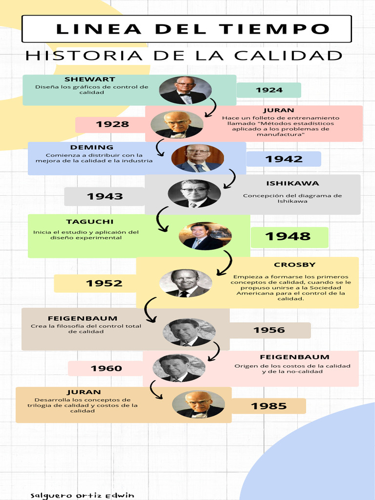 Línea del Tiempo de la Calidad | PDF