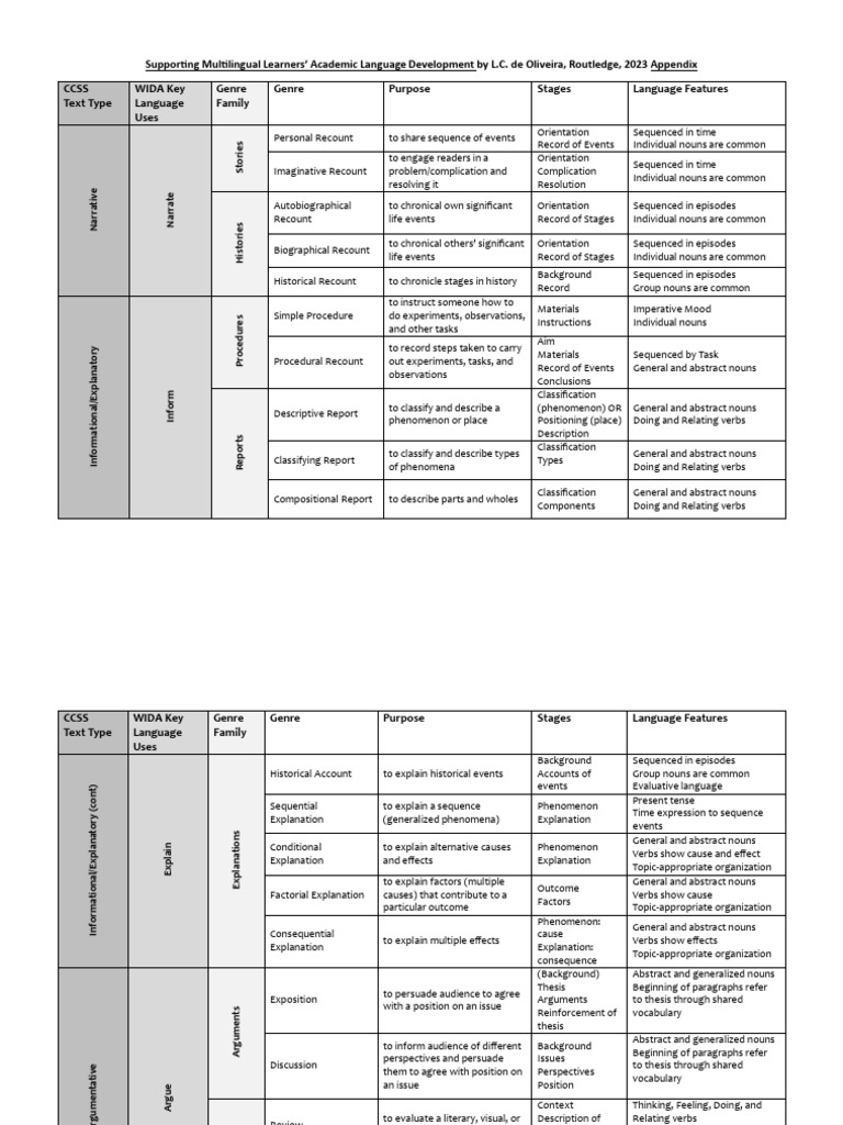 Academic Language for Multilingual Learners | PDF | Verb | Linguistic ...