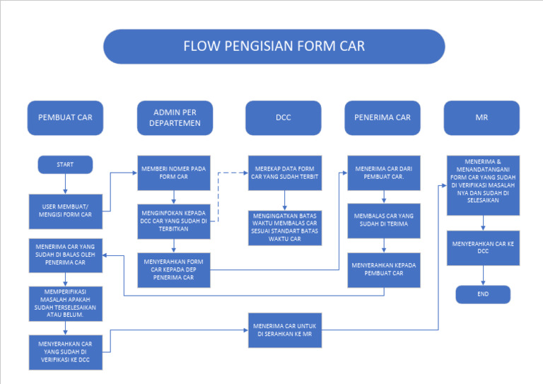 Proses Pengisian Form CAR | PDF