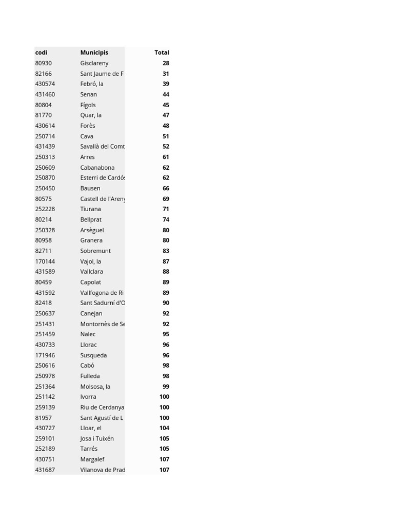 codi-municipis-total-28-31-39-44-45-47-48-51-52-61-62-62-66-69-71-74-80