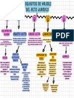 Gráfica Mapa Conceptual Requisitos de Validez Del Acto Juridico