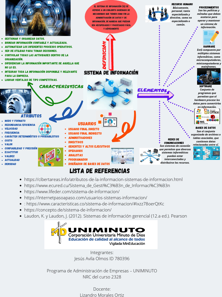 Mapa Mental de Sistemas de Información | PDF | Sistema de informacion ...