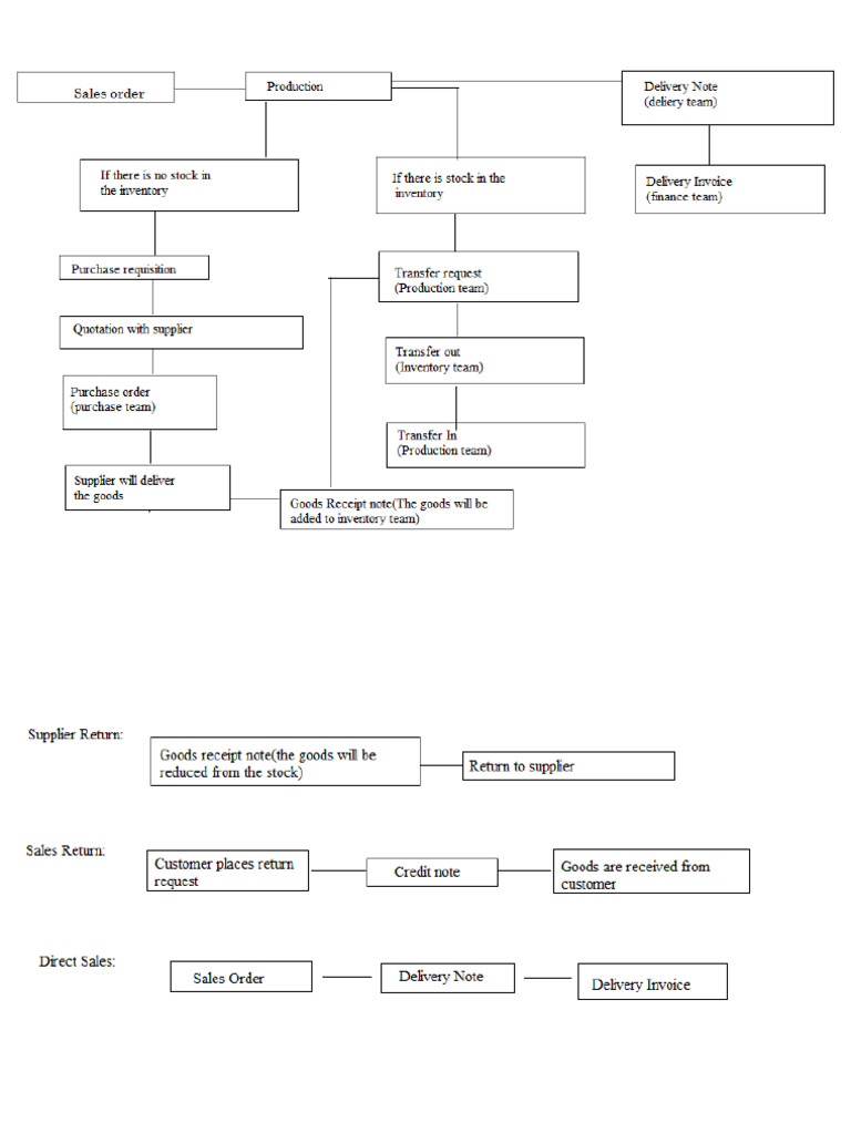 ERP Chart | PDF
