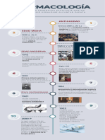 Línea Del Tiempo de La Farmacología