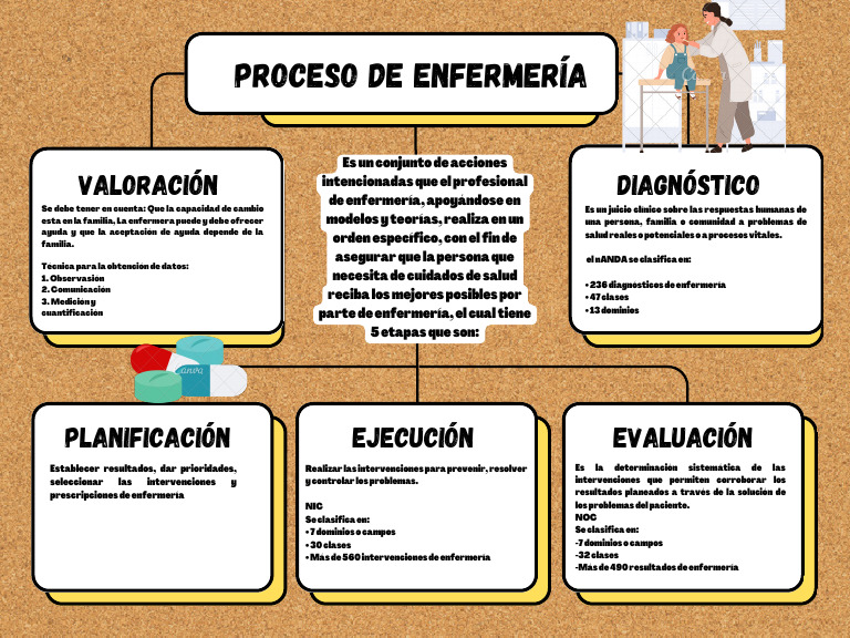 Etapas del Proceso de Enfermería | PDF | Enfermería | Cuidado de la salud
