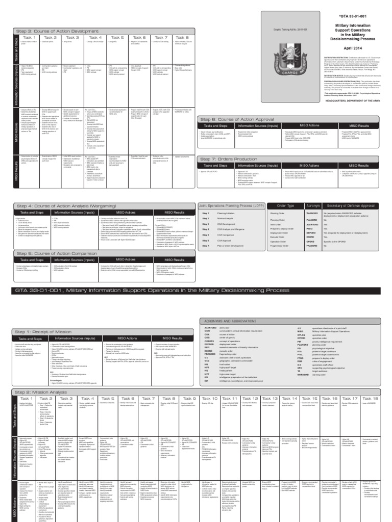 GTA 33 01 001 MISO in The MDMP PDF | PDF | Intelligence, Surveillance ...