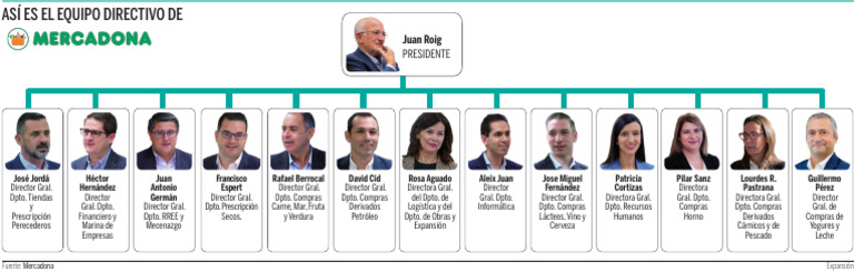 Estructura Directiva De Mercadona 2023 PDF