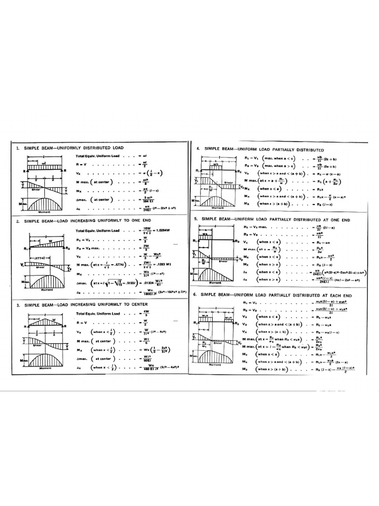 Beam Diagram and Formula | PDF
