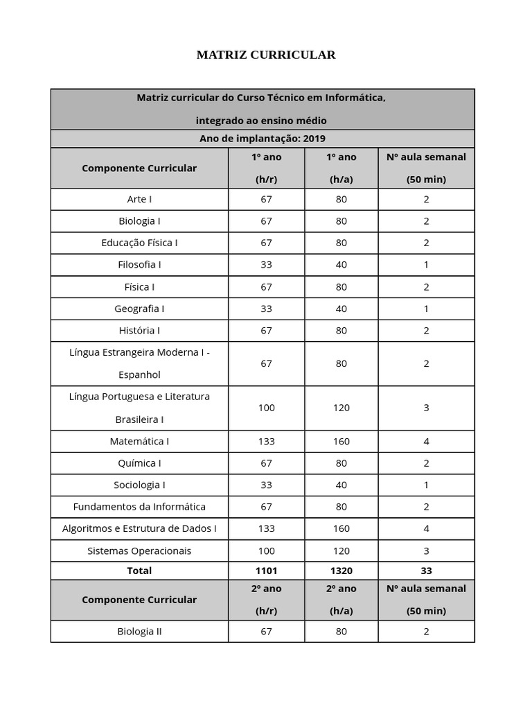 Matriz Curricular Curso Técnico Informática | PDF | Informática ...