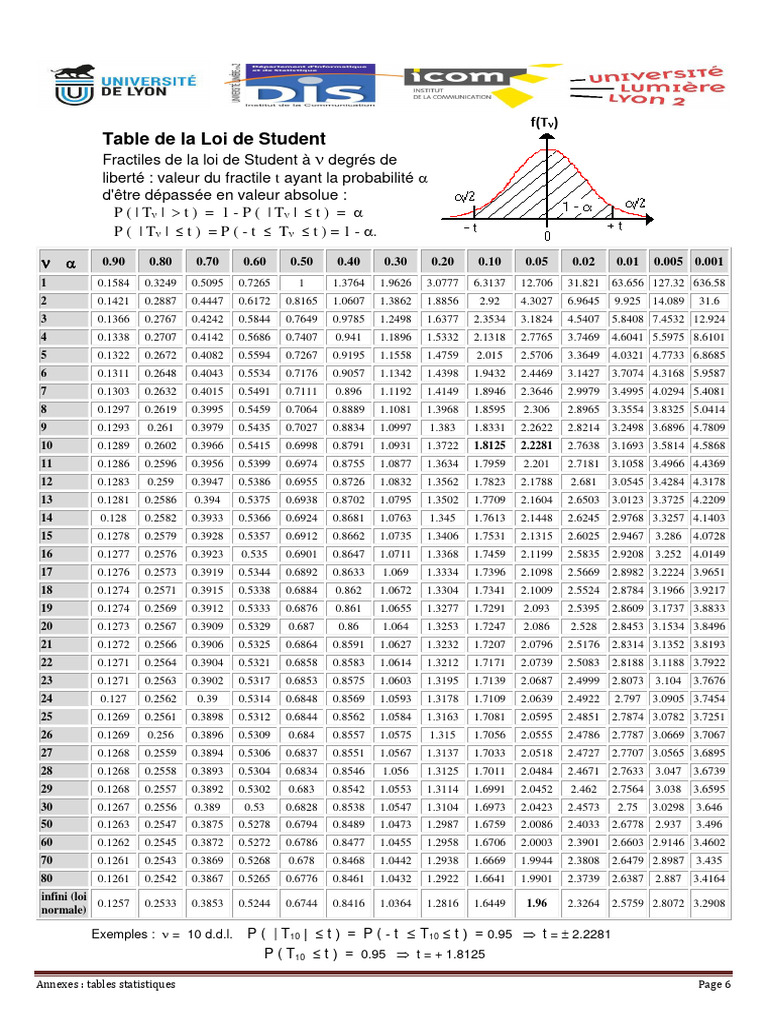 Table de la Loi de Student | PDF