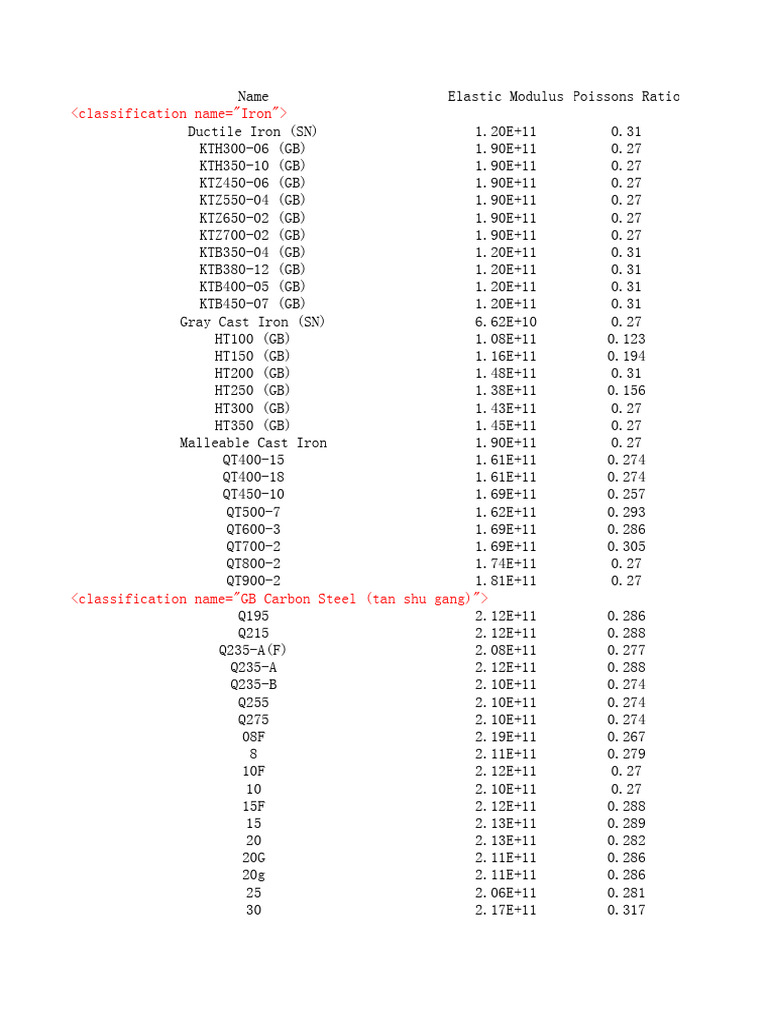 Material Properties Database | PDF | Steel | Bronze