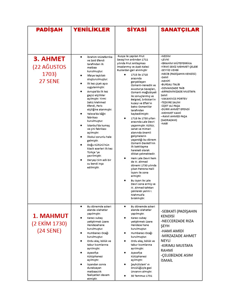 Osmanli Padi̇şahlari Ve Dönemi̇n Sanatçilari | PDF